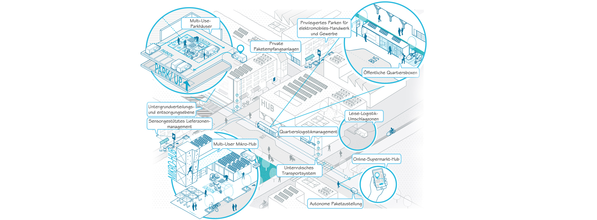 Urbane Logistik_Möbilität_Studie_IHK_Stadtforschung_Stadtraumqualität_Pesch Partner